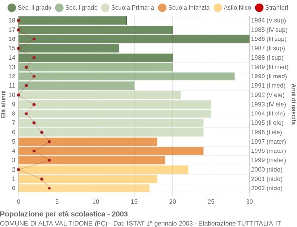 Grafico Popolazione in età scolastica - Alta Val Tidone 2003