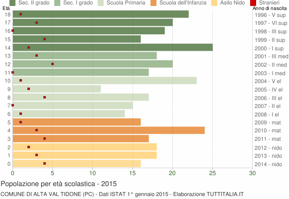 Grafico Popolazione in età scolastica - Alta Val Tidone 2015