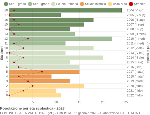 Grafico Popolazione in età scolastica - Alta Val Tidone 2023