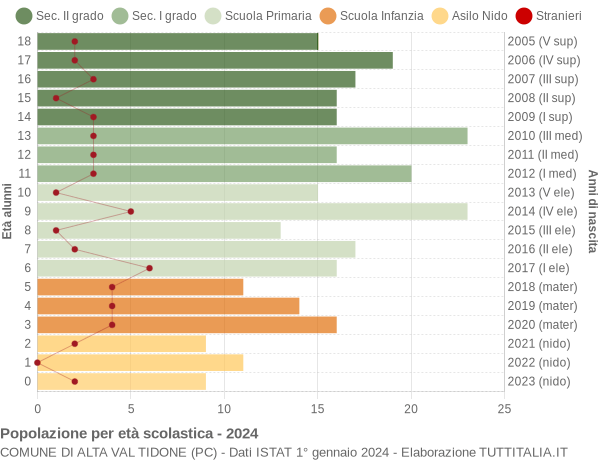 Grafico Popolazione in età scolastica - Alta Val Tidone 2024