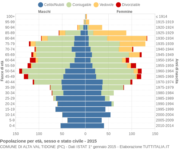 Grafico Popolazione per età, sesso e stato civile Comune di Alta Val Tidone (PC)