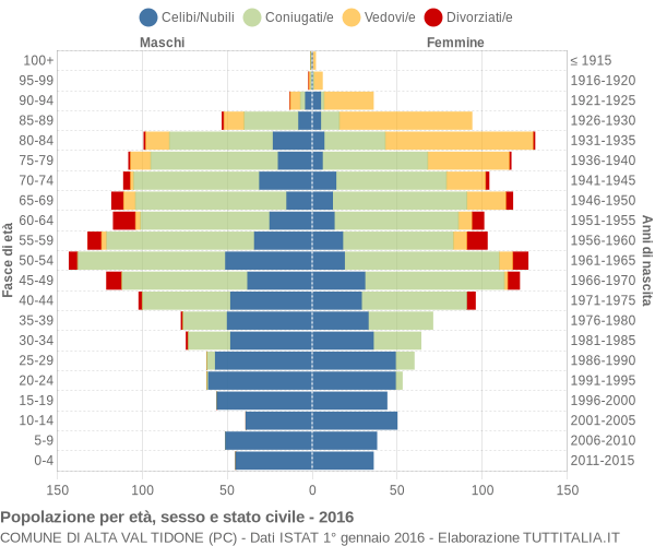 Grafico Popolazione per età, sesso e stato civile Comune di Alta Val Tidone (PC)