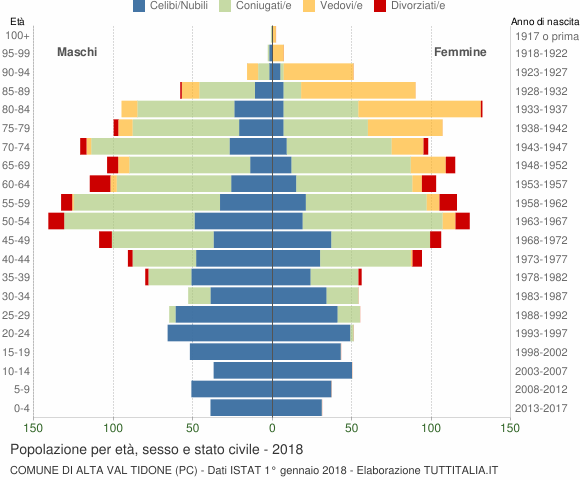 Grafico Popolazione per età, sesso e stato civile Comune di Alta Val Tidone (PC)