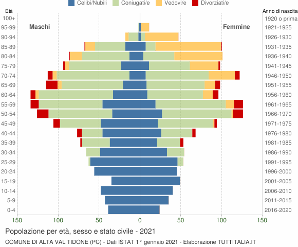 Grafico Popolazione per età, sesso e stato civile Comune di Alta Val Tidone (PC)