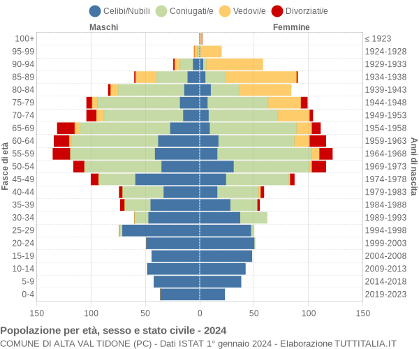 Grafico Popolazione per età, sesso e stato civile Comune di Alta Val Tidone (PC)