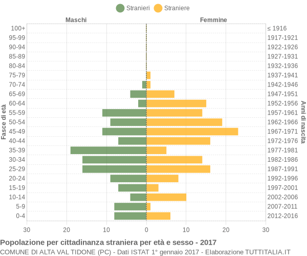 Grafico cittadini stranieri - Alta Val Tidone 2017