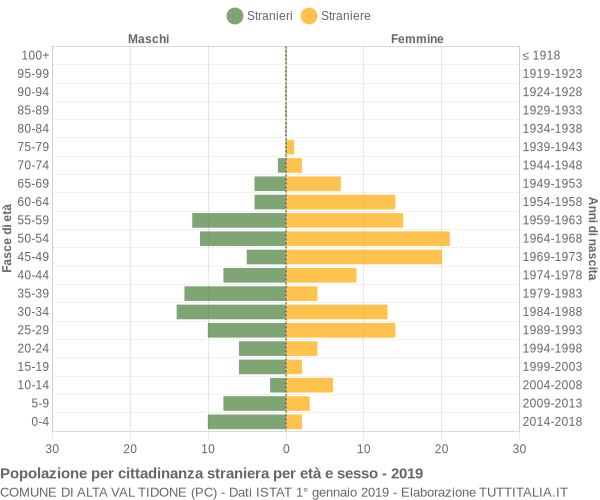 Grafico cittadini stranieri - Alta Val Tidone 2019