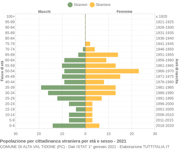 Grafico cittadini stranieri - Alta Val Tidone 2021