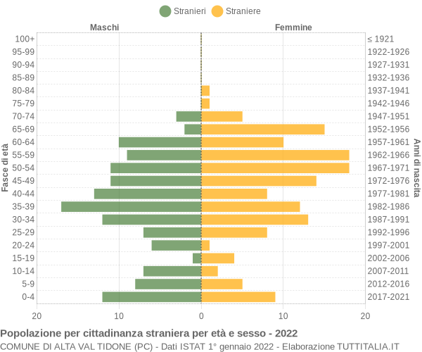 Grafico cittadini stranieri - Alta Val Tidone 2022