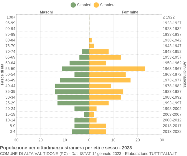 Grafico cittadini stranieri - Alta Val Tidone 2023