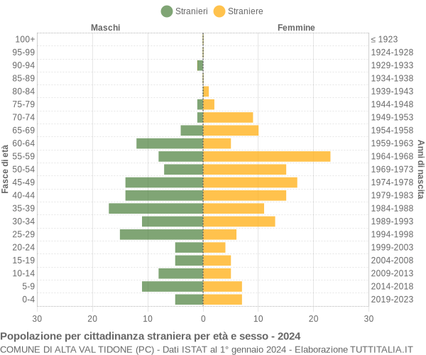 Grafico cittadini stranieri - Alta Val Tidone 2024