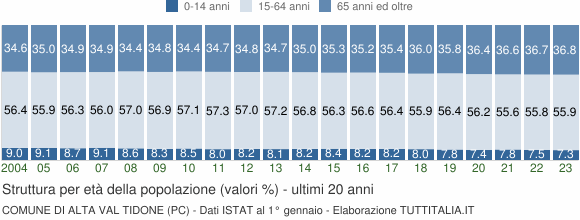 Grafico struttura della popolazione Comune di Alta Val Tidone (PC)
