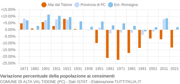 Grafico variazione percentuale della popolazione Comune di Alta Val Tidone (PC)