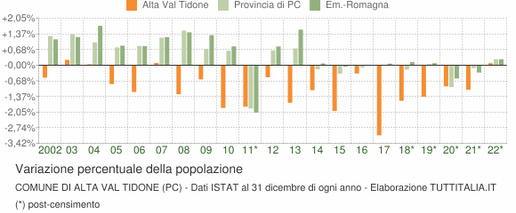 Variazione percentuale della popolazione Comune di Alta Val Tidone (PC)