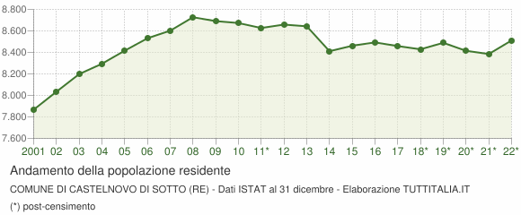 Andamento popolazione Comune di Castelnovo di Sotto (RE)