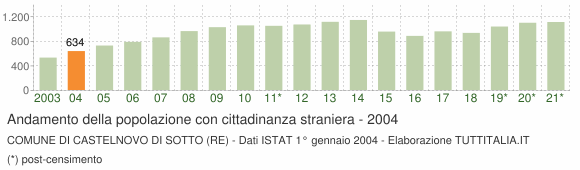 Grafico andamento popolazione stranieri Comune di Castelnovo di Sotto (RE)