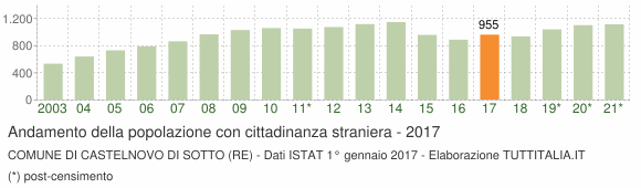 Grafico andamento popolazione stranieri Comune di Castelnovo di Sotto (RE)