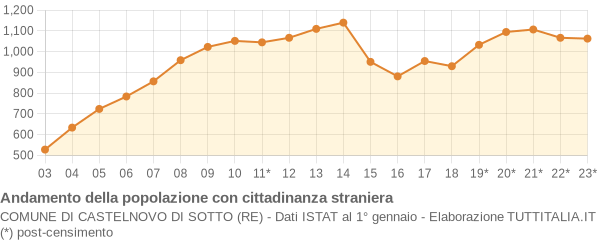 Andamento popolazione stranieri Comune di Castelnovo di Sotto (RE)