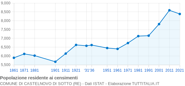 Grafico andamento storico popolazione Comune di Castelnovo di Sotto (RE)