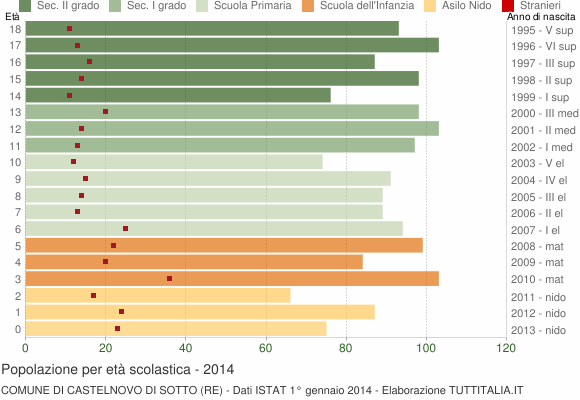 Grafico Popolazione in età scolastica - Castelnovo di Sotto 2014