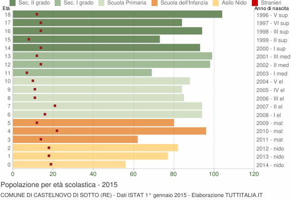 Grafico Popolazione in età scolastica - Castelnovo di Sotto 2015