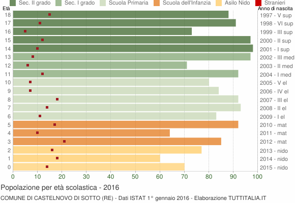 Grafico Popolazione in età scolastica - Castelnovo di Sotto 2016