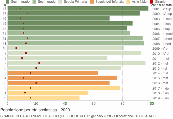 Grafico Popolazione in età scolastica - Castelnovo di Sotto 2020