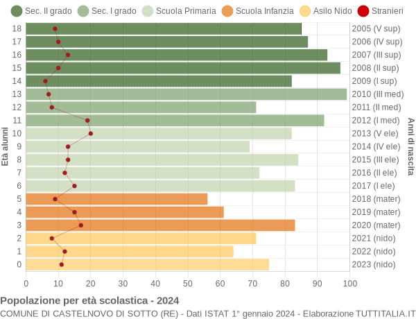 Grafico Popolazione in età scolastica - Castelnovo di Sotto 2024