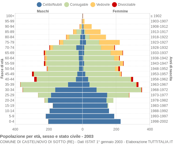 Grafico Popolazione per età, sesso e stato civile Comune di Castelnovo di Sotto (RE)