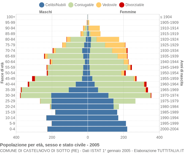 Grafico Popolazione per età, sesso e stato civile Comune di Castelnovo di Sotto (RE)