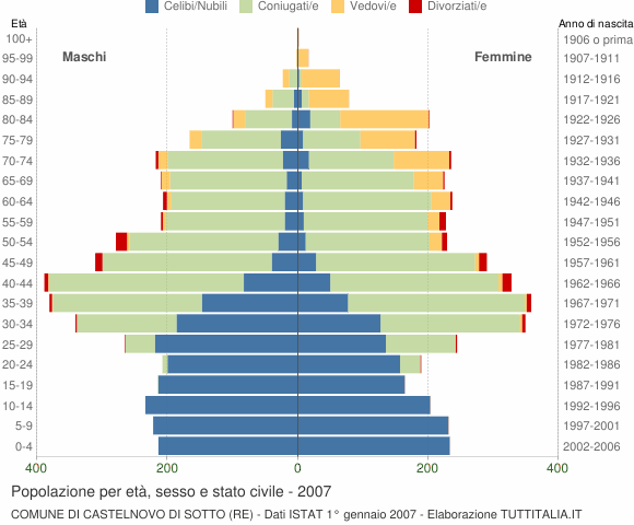 Grafico Popolazione per età, sesso e stato civile Comune di Castelnovo di Sotto (RE)