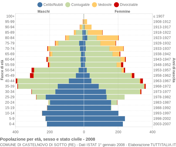 Grafico Popolazione per età, sesso e stato civile Comune di Castelnovo di Sotto (RE)