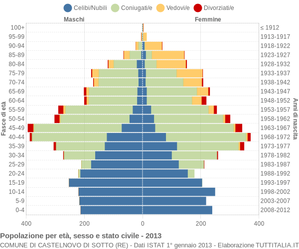 Grafico Popolazione per età, sesso e stato civile Comune di Castelnovo di Sotto (RE)