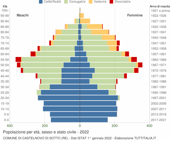 Grafico Popolazione per età, sesso e stato civile Comune di Castelnovo di Sotto (RE)
