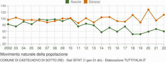 Grafico movimento naturale della popolazione Comune di Castelnovo di Sotto (RE)