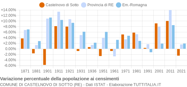 Grafico variazione percentuale della popolazione Comune di Castelnovo di Sotto (RE)