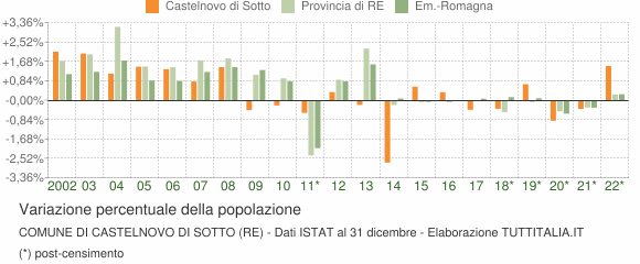 Variazione percentuale della popolazione Comune di Castelnovo di Sotto (RE)