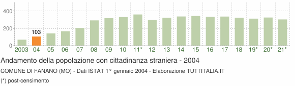 Grafico andamento popolazione stranieri Comune di Fanano (MO)