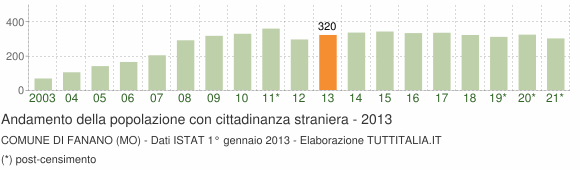Grafico andamento popolazione stranieri Comune di Fanano (MO)