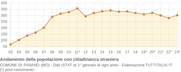 Andamento popolazione stranieri Comune di Fanano (MO)