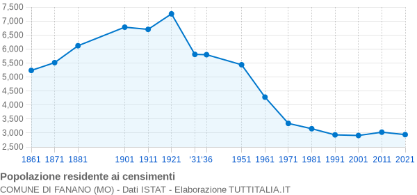 Grafico andamento storico popolazione Comune di Fanano (MO)