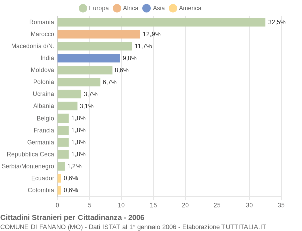 Grafico cittadinanza stranieri - Fanano 2006