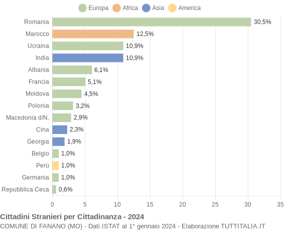 Grafico cittadinanza stranieri - Fanano 2024