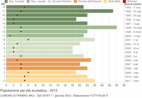 Grafico Popolazione in età scolastica - Fanano 2012