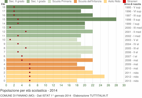 Grafico Popolazione in età scolastica - Fanano 2014