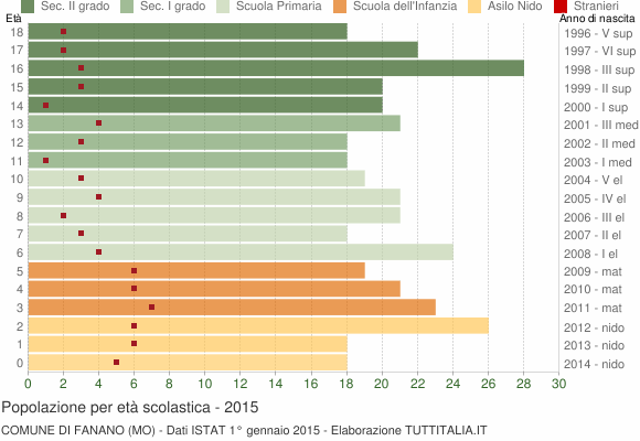 Grafico Popolazione in età scolastica - Fanano 2015