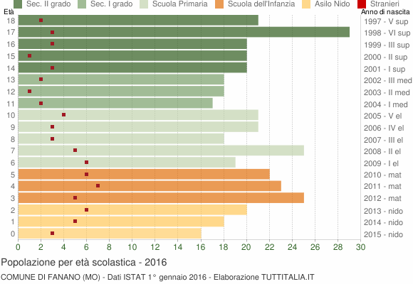 Grafico Popolazione in età scolastica - Fanano 2016