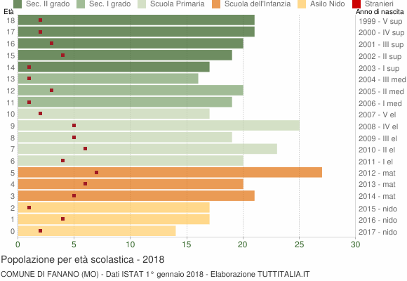 Grafico Popolazione in età scolastica - Fanano 2018