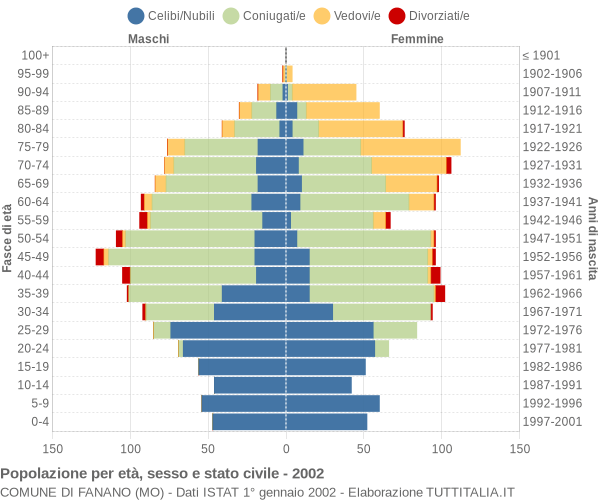 Grafico Popolazione per età, sesso e stato civile Comune di Fanano (MO)