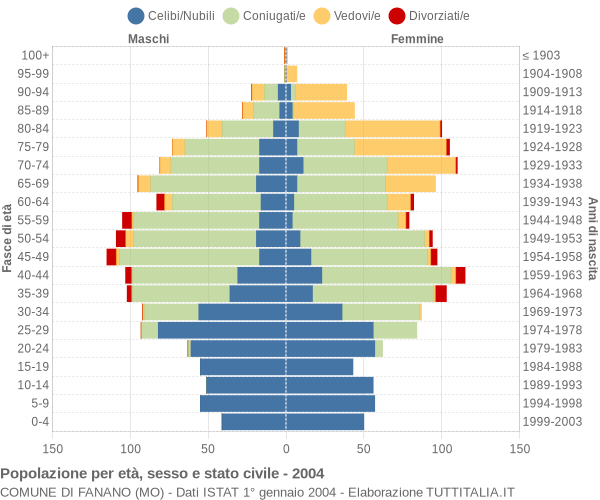 Grafico Popolazione per età, sesso e stato civile Comune di Fanano (MO)